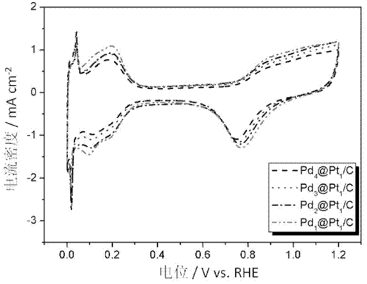 Preparing method for supported core-shell-structure catalyst for low-temperature fuel cell