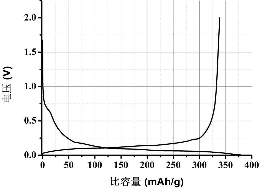 A kind of hard carbon graphite negative electrode material for high rate lithium ion battery and preparation method thereof