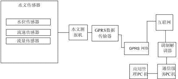 Hydrological data acquisition and transmission system of public network based on GPRS (general radio packet service) network
