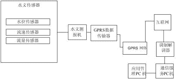Hydrological data acquisition and transmission system of public network based on GPRS (general radio packet service) network