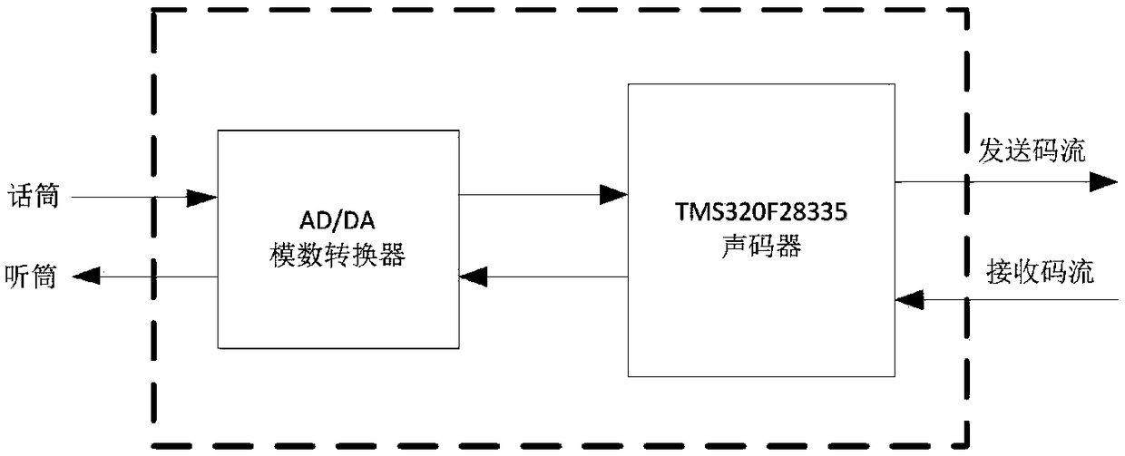 TMS320F28335 based multi-rate voice code device