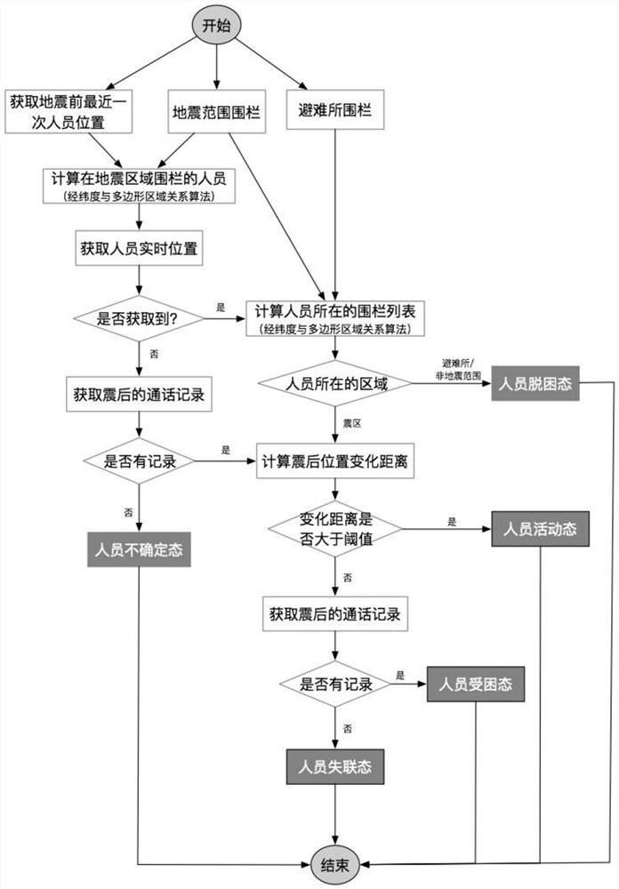 Earthquake emergency rescue-oriented arthquake population thermodynamic diagram calculation method