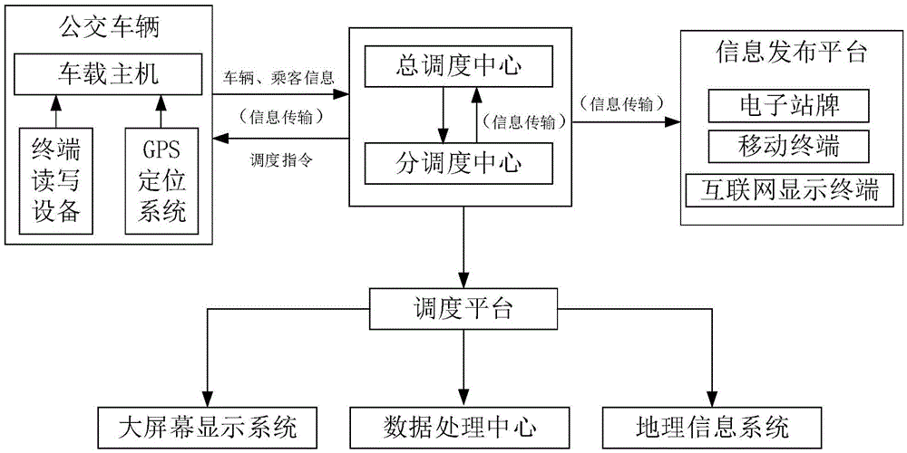 Urban public transport issuing and querying system