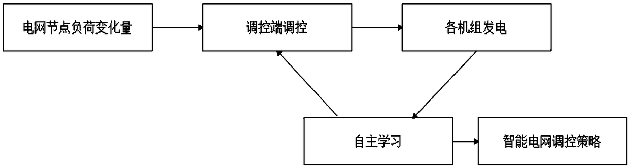 Multivariate regulation and control method for power grid