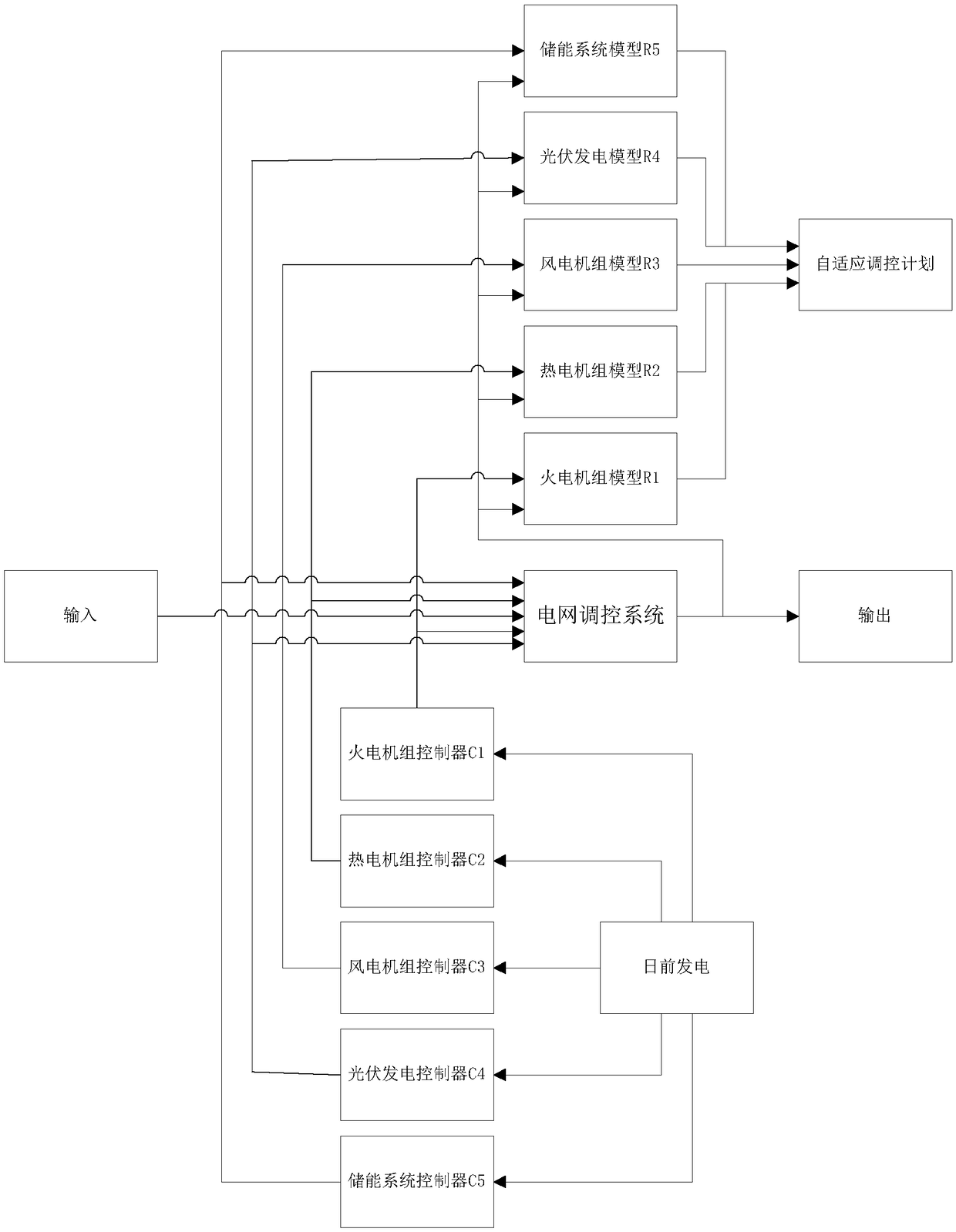 Multivariate regulation and control method for power grid