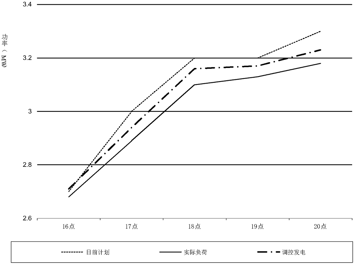 Multivariate regulation and control method for power grid