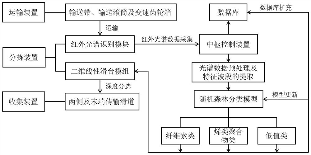 Dry garbage deep sorting method and device based on spectrum recognition technology