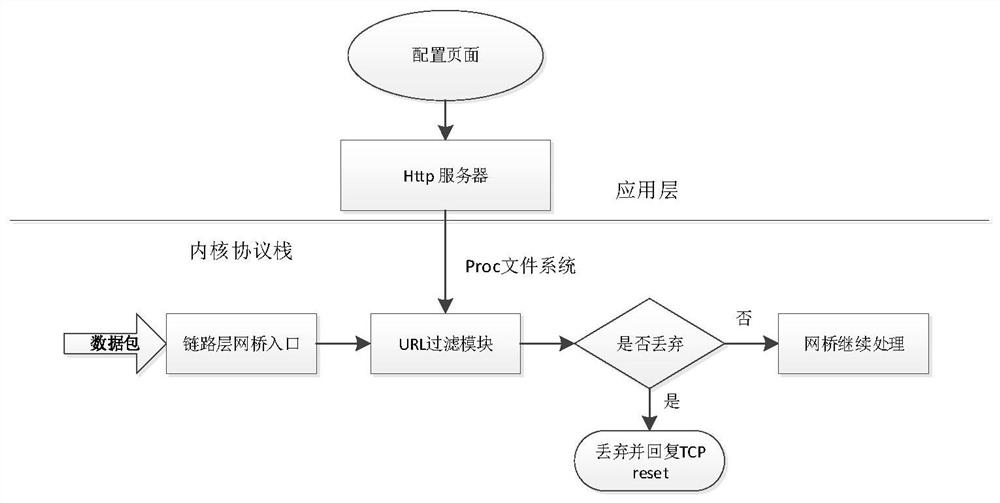 A method for realizing fusion gateway http and https URL filtering