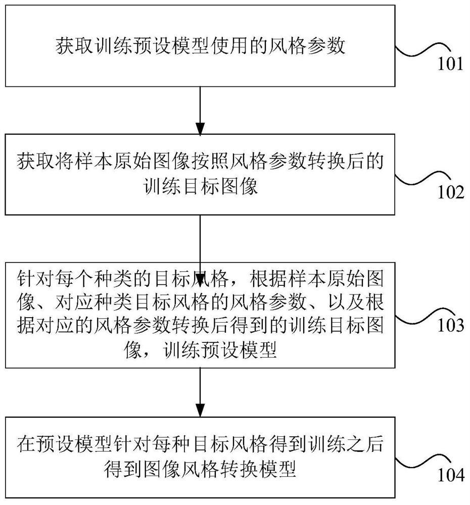 Training method and device of image style conversion model, and image style conversion method and device