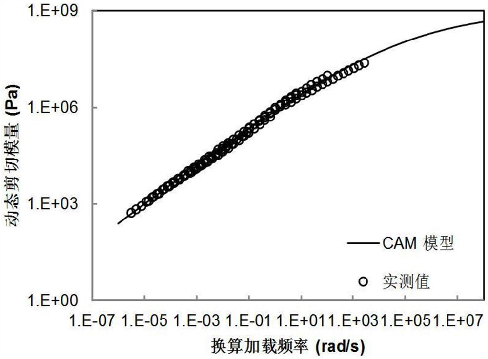 Calculation method and device for predicting shear fatigue life of modified asphalt with large mixing amount of rubber powder