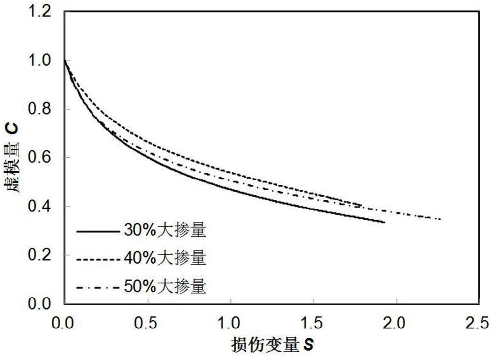 Calculation method and device for predicting shear fatigue life of modified asphalt with large mixing amount of rubber powder