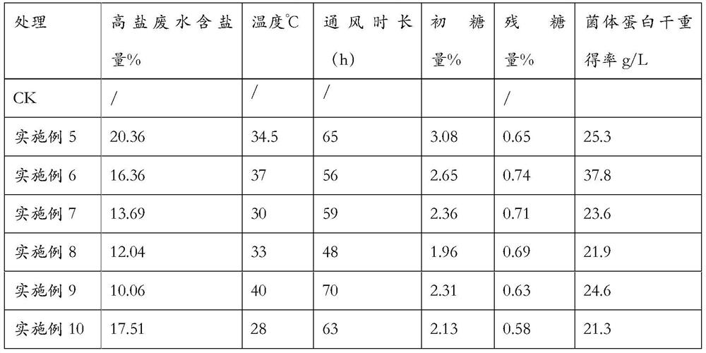 Staphylococcus nepalensis resistant to high-salt environment and its culture method