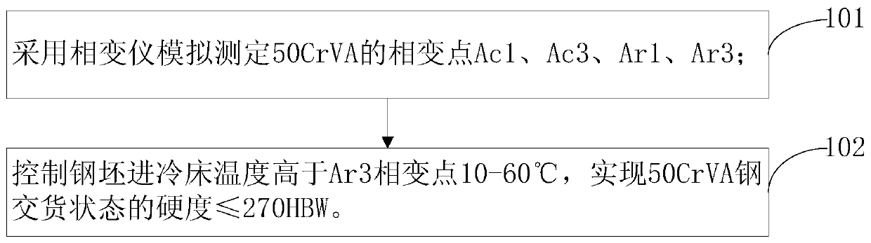 A method of regulating and controlling the hardness of alloy structural steel 50crva