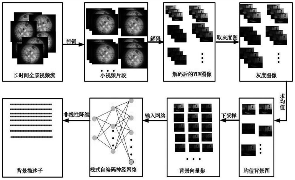 Moving object detection method based on long-term video sequence background modeling framework