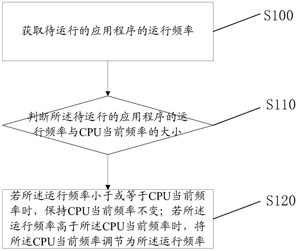Method and device for regulating CPU frequency of portable terminal