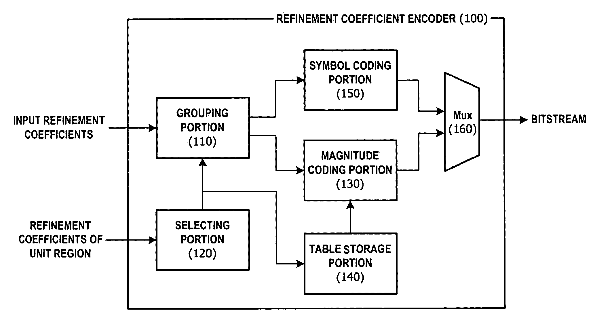 Method and apparatus for enhancing performance of entropy coding, and video coding method and apparatus using the entropy coding performance enhancing method