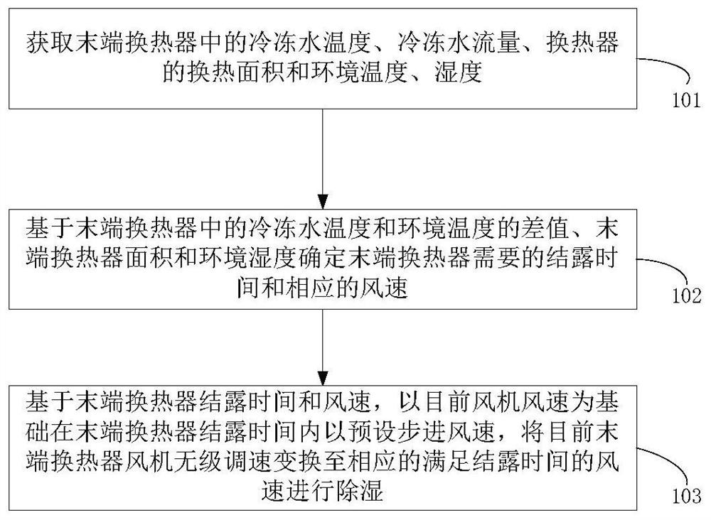 Dehumidifying and cooling method for heat exchanger at tail end of central air conditioner