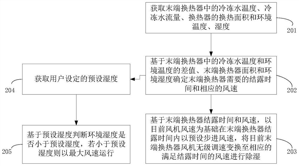 Dehumidifying and cooling method for heat exchanger at tail end of central air conditioner