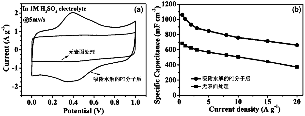 A method of adsorbing and hydrolyzing polyimide molecules on graphene surface to improve specific capacitance