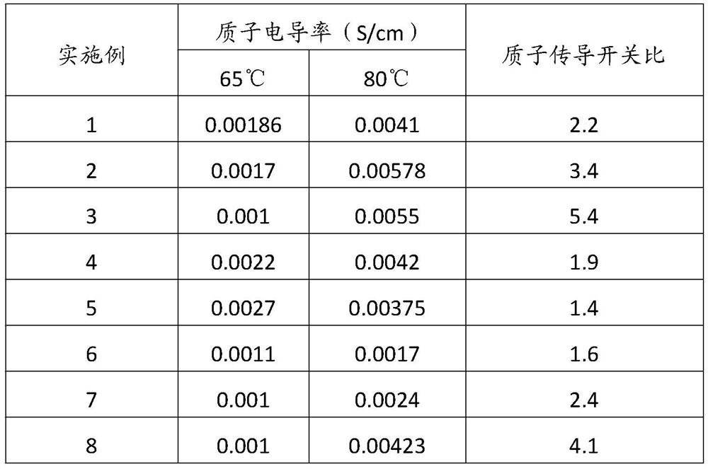 Thermal response composite proton membrane as well as preparation method and application thereof