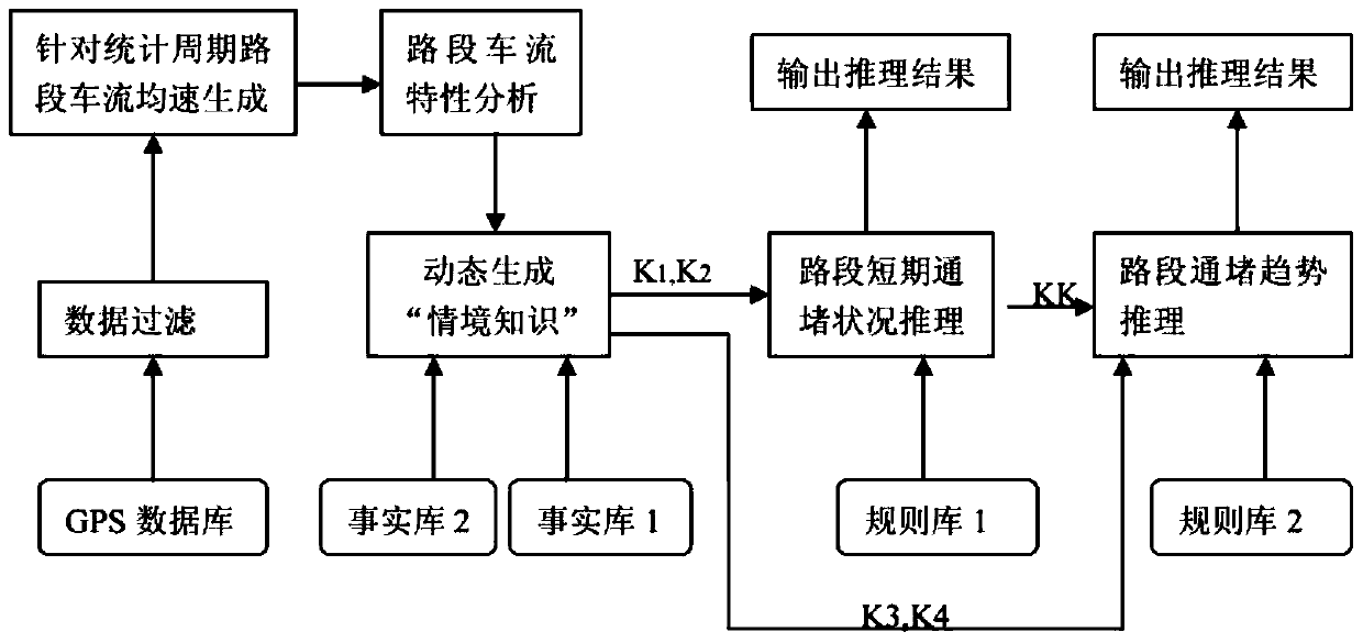 Road congestion prediction method based on minimum variation coefficient evaluation and reasoning model