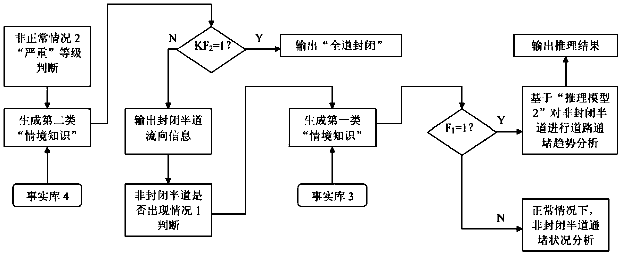 Road congestion prediction method based on minimum variation coefficient evaluation and reasoning model