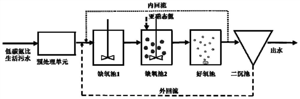 A method for deep denitrification of low C/N domestic sewage based on regular dosing of oxidized nitrogen