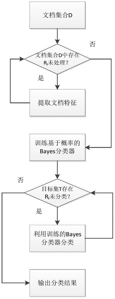 Word distribution and document feature based automatic classification method for spam comments