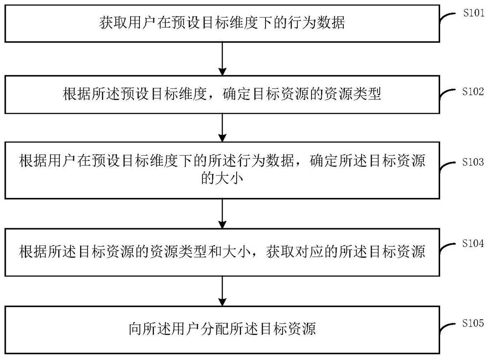 Resource allocation method and device, electronic equipment and storage medium