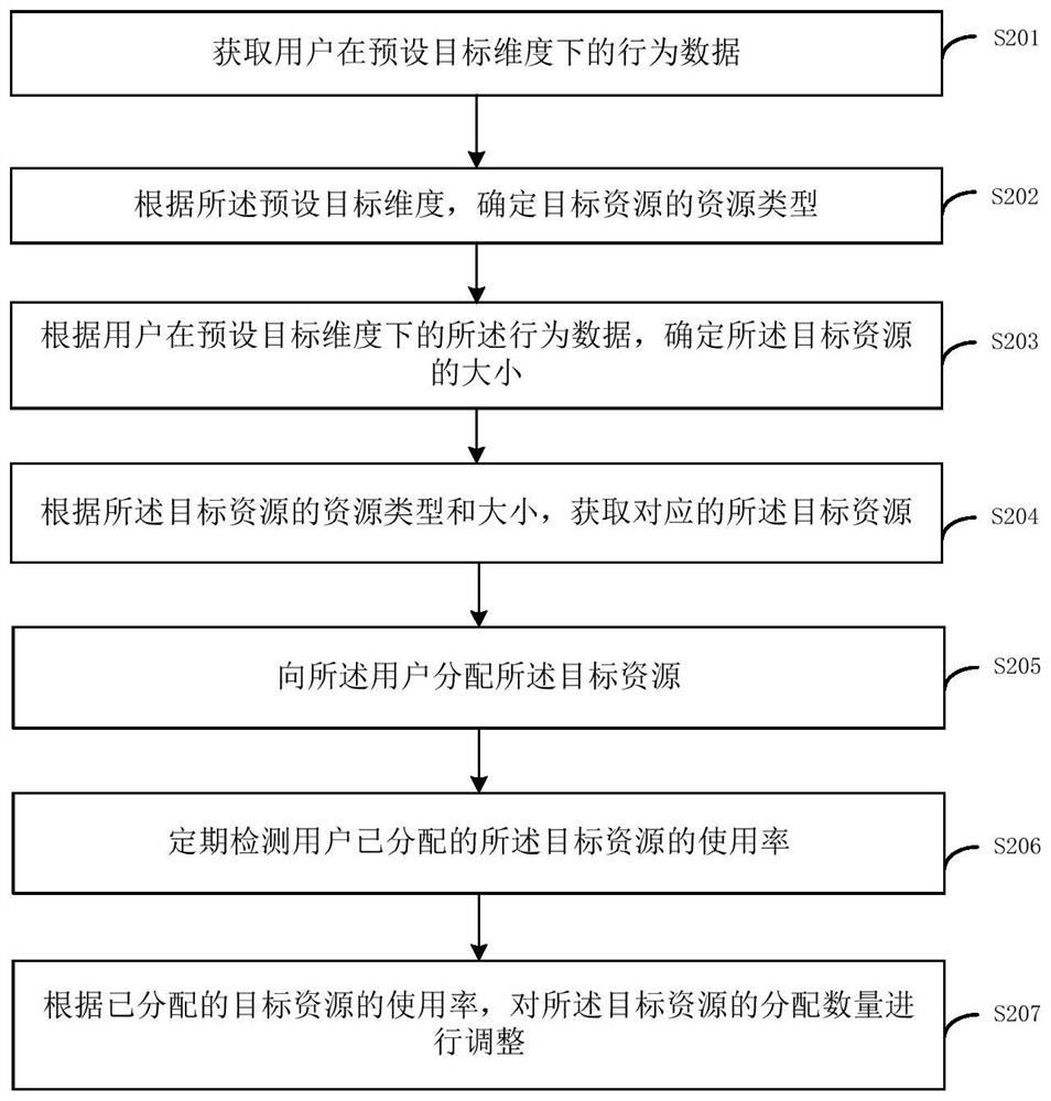 Resource allocation method and device, electronic equipment and storage medium