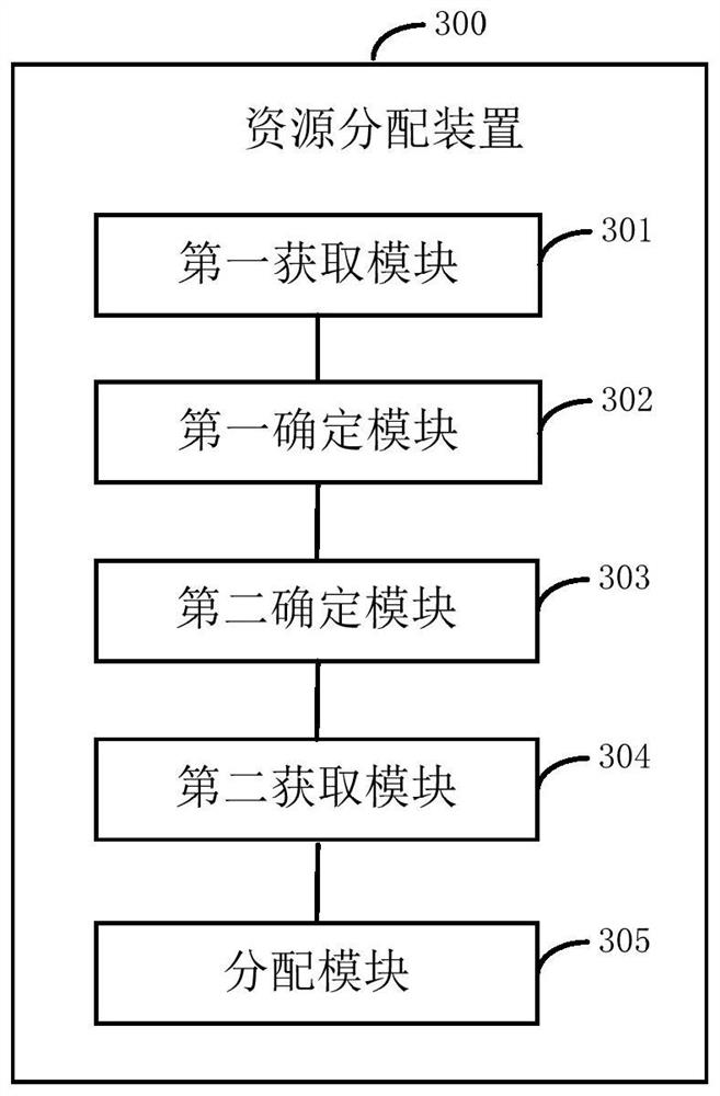 Resource allocation method and device, electronic equipment and storage medium