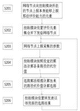 Method and device for achieving intelligent routing