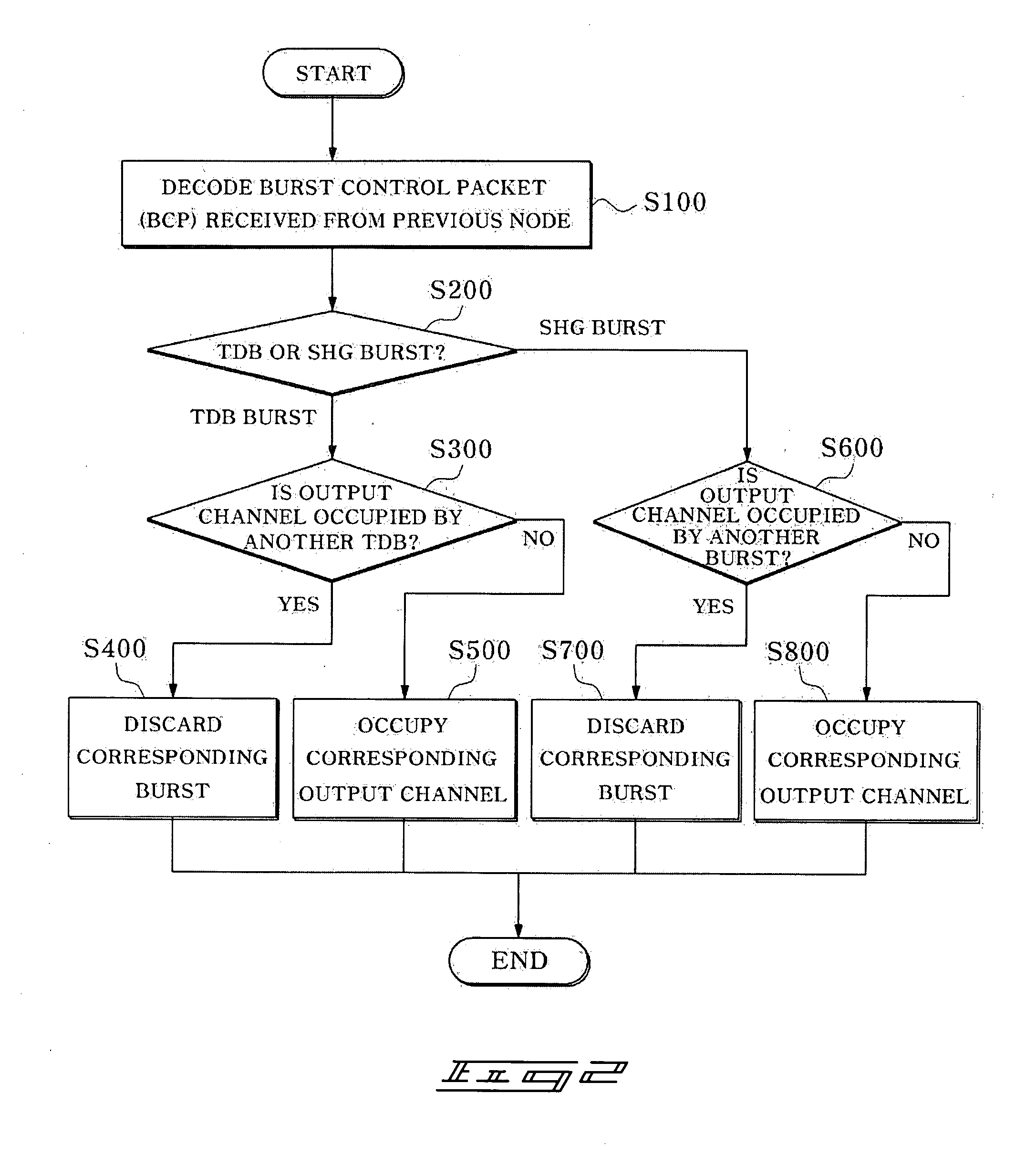Burst scheduling methods in Optical Burst Switching system