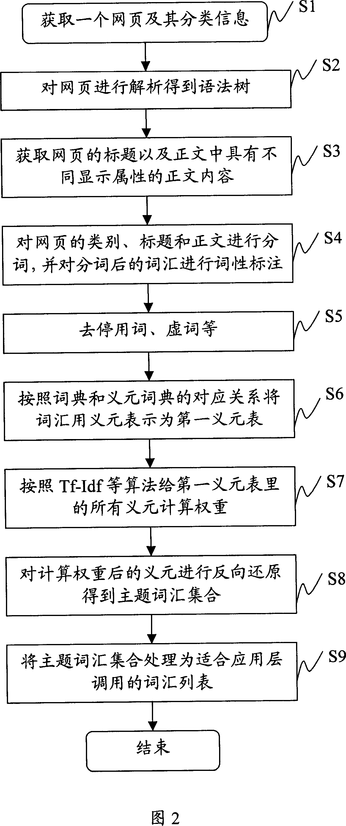 Web page subject extraction system and method
