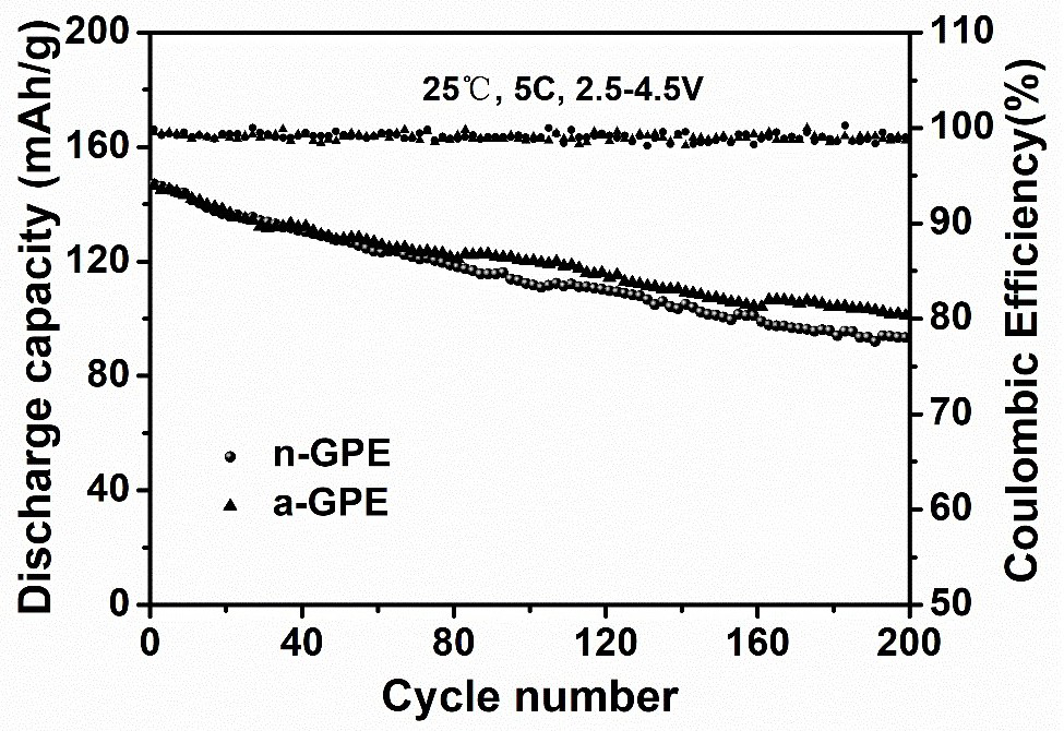 Preparation method of multifunctional gel polymer electrolyte with gradient barium titanate content