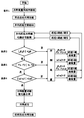 Method and device for grid connection of emergency power supply unit