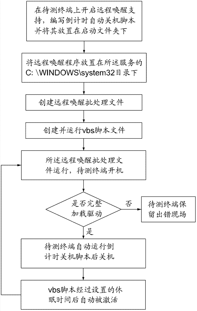 Terminal product driver loading stability testing method