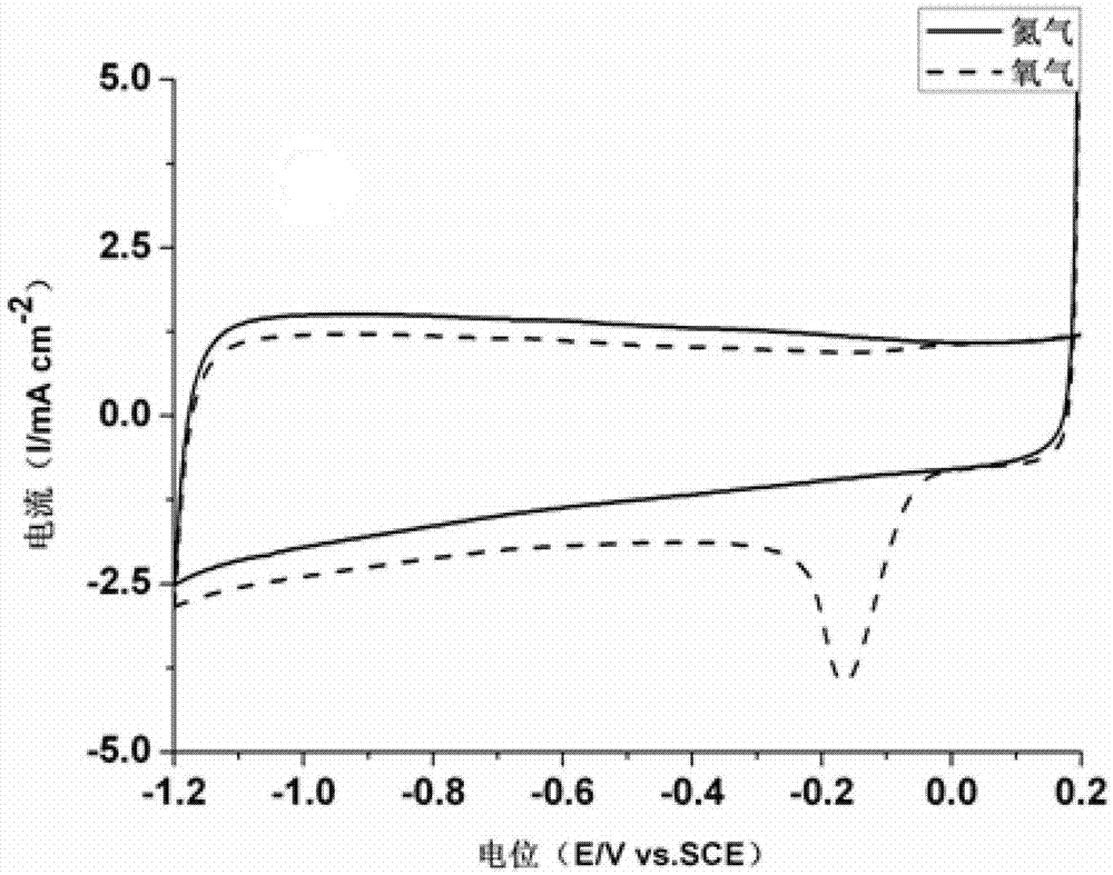 Iron and nitrogen doped carbon black catalyst and preparation method thereof