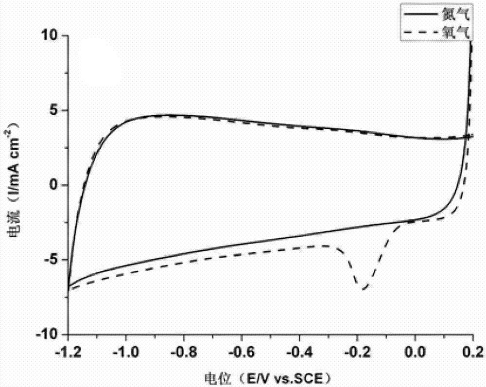 Iron and nitrogen doped carbon black catalyst and preparation method thereof