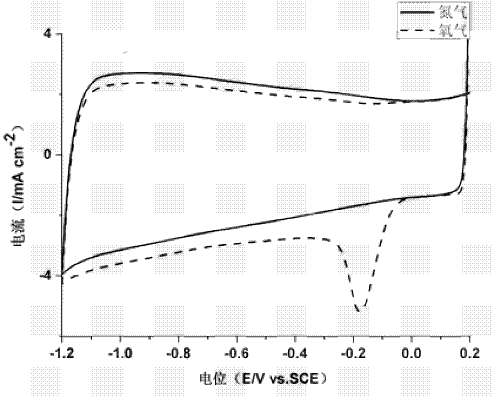 Iron and nitrogen doped carbon black catalyst and preparation method thereof