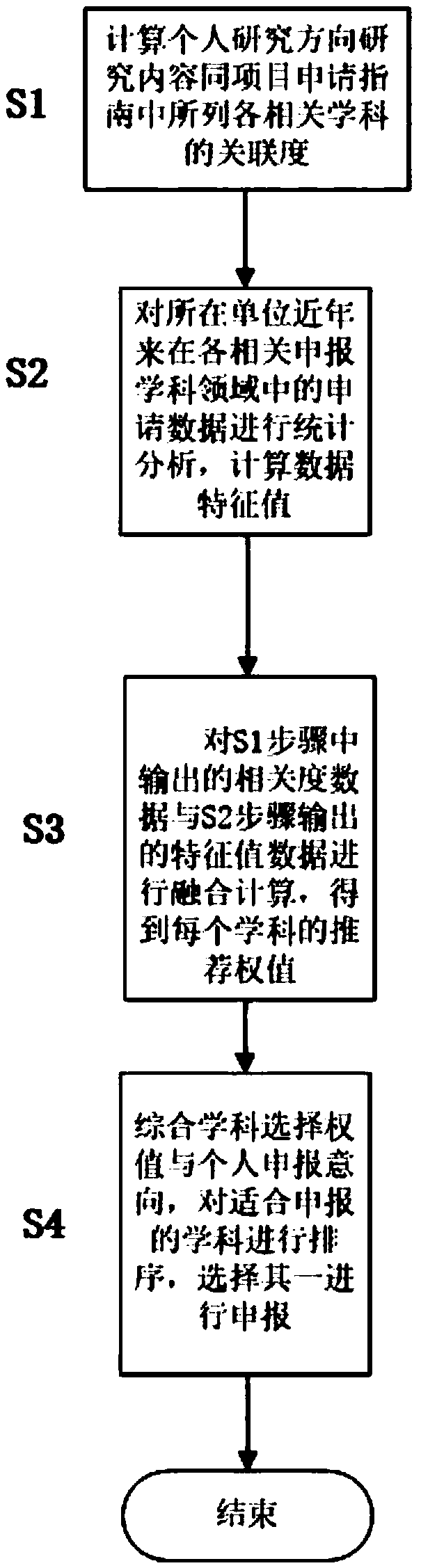 Discipline selection method for scientific research project declaration