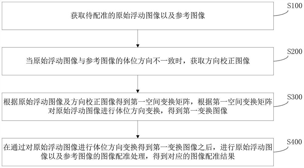 Image registration method, storage medium and computer equipment