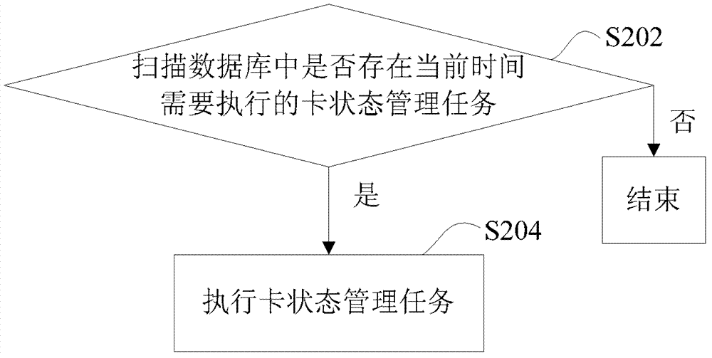 Card state operation method and device