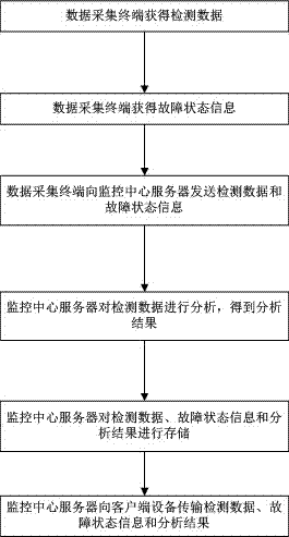 Detection and maintenance system and method for electromechanical device