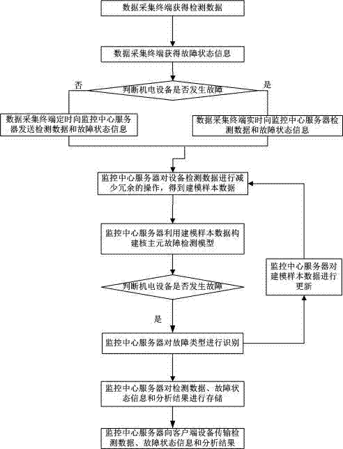 Detection and maintenance system and method for electromechanical device