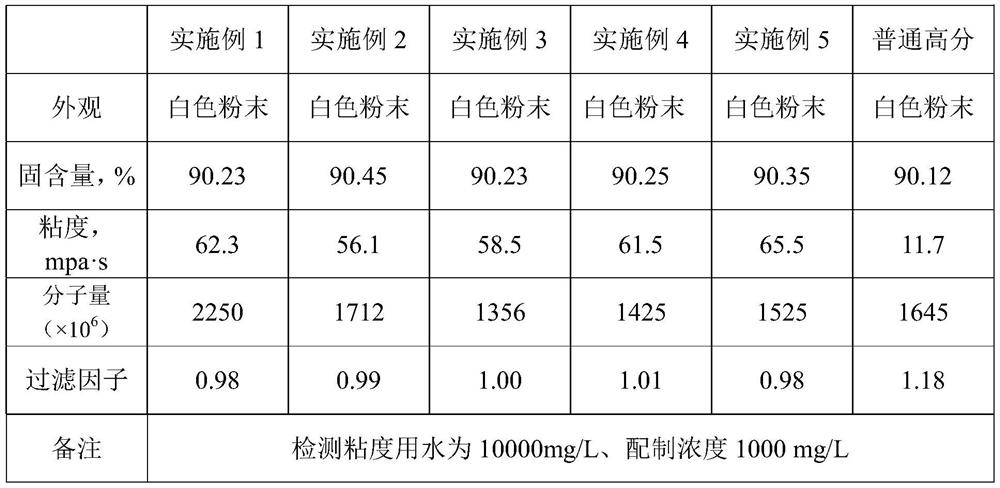 Salt-resistant polyacrylamide for oil displacement and preparation method thereof