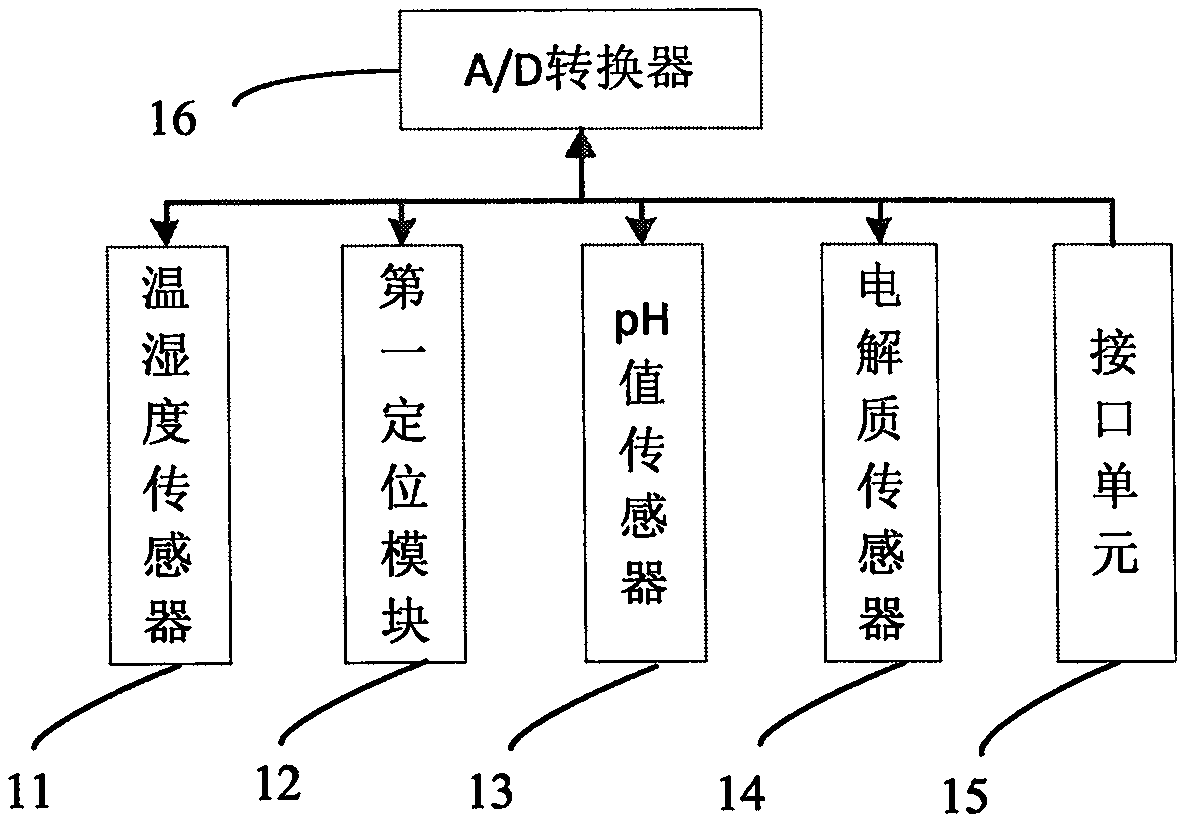 Soil environment monitoring system