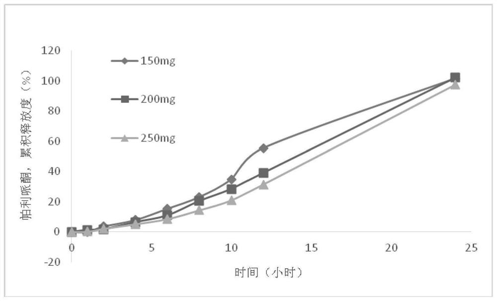 A kind of paliperidone tablet and preparation method thereof