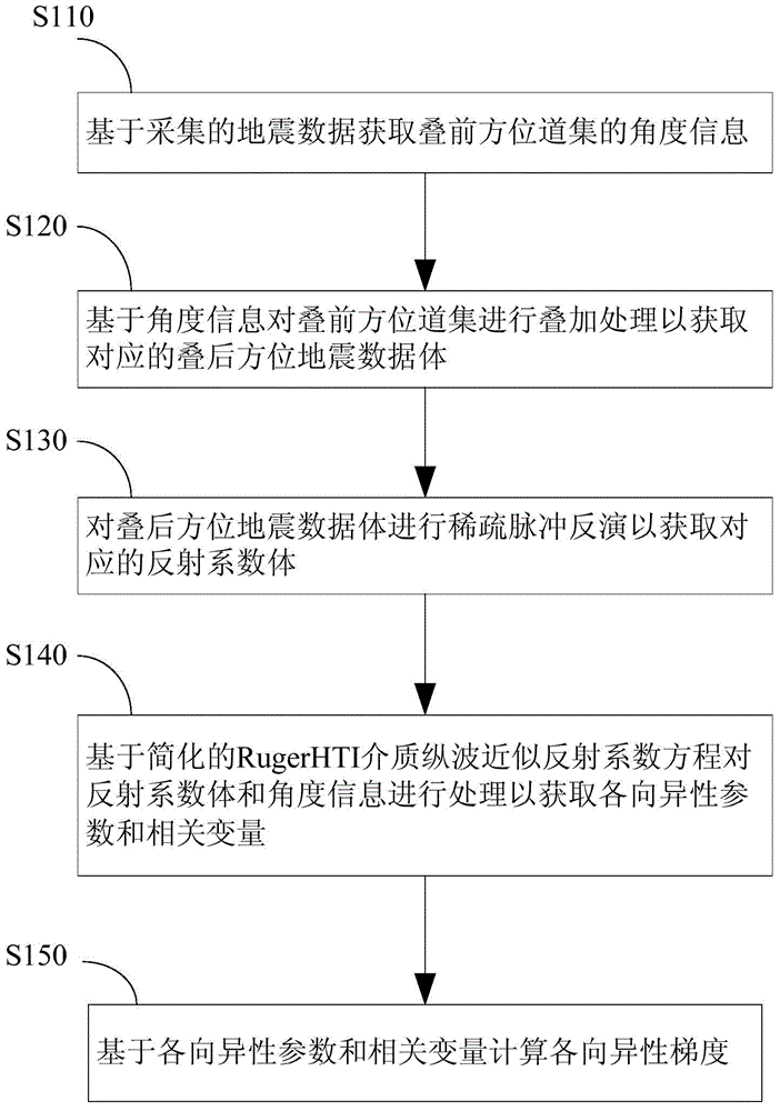 Method for calculating crack anisotropism gradient