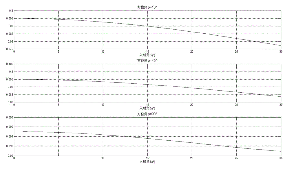Method for calculating crack anisotropism gradient
